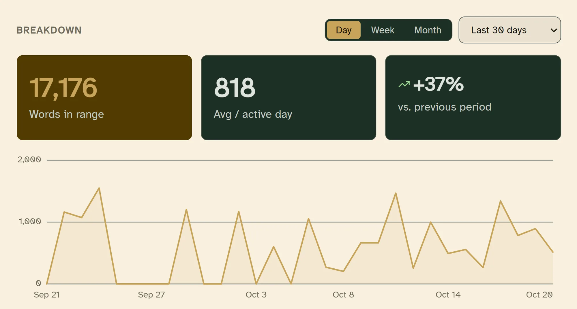Words written each day for the last thirty days, up 37 percent on the period before