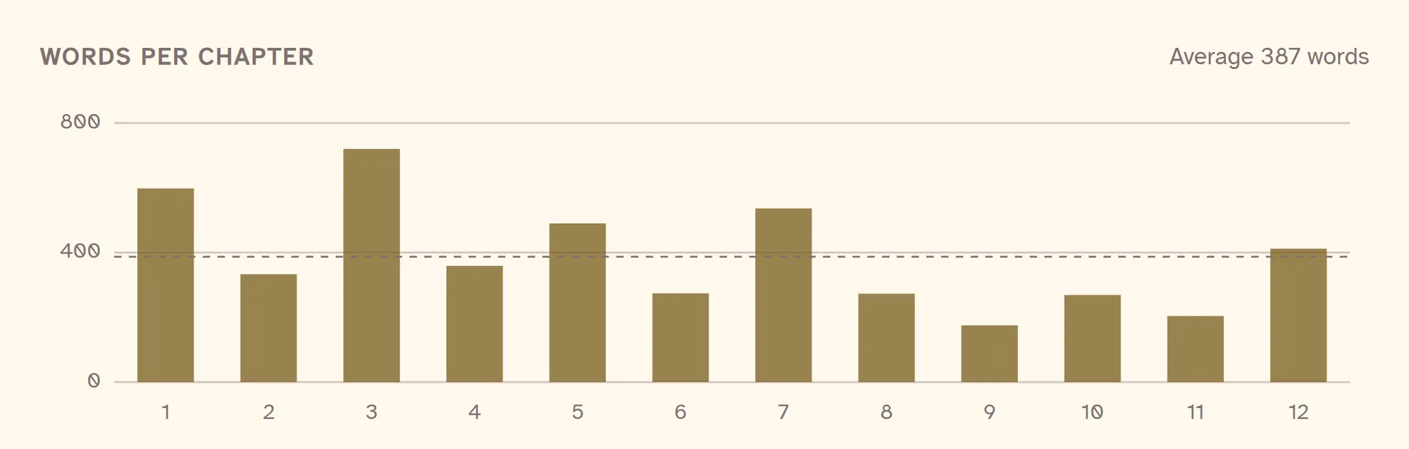 The length of every chapter as a bar chart, against the average