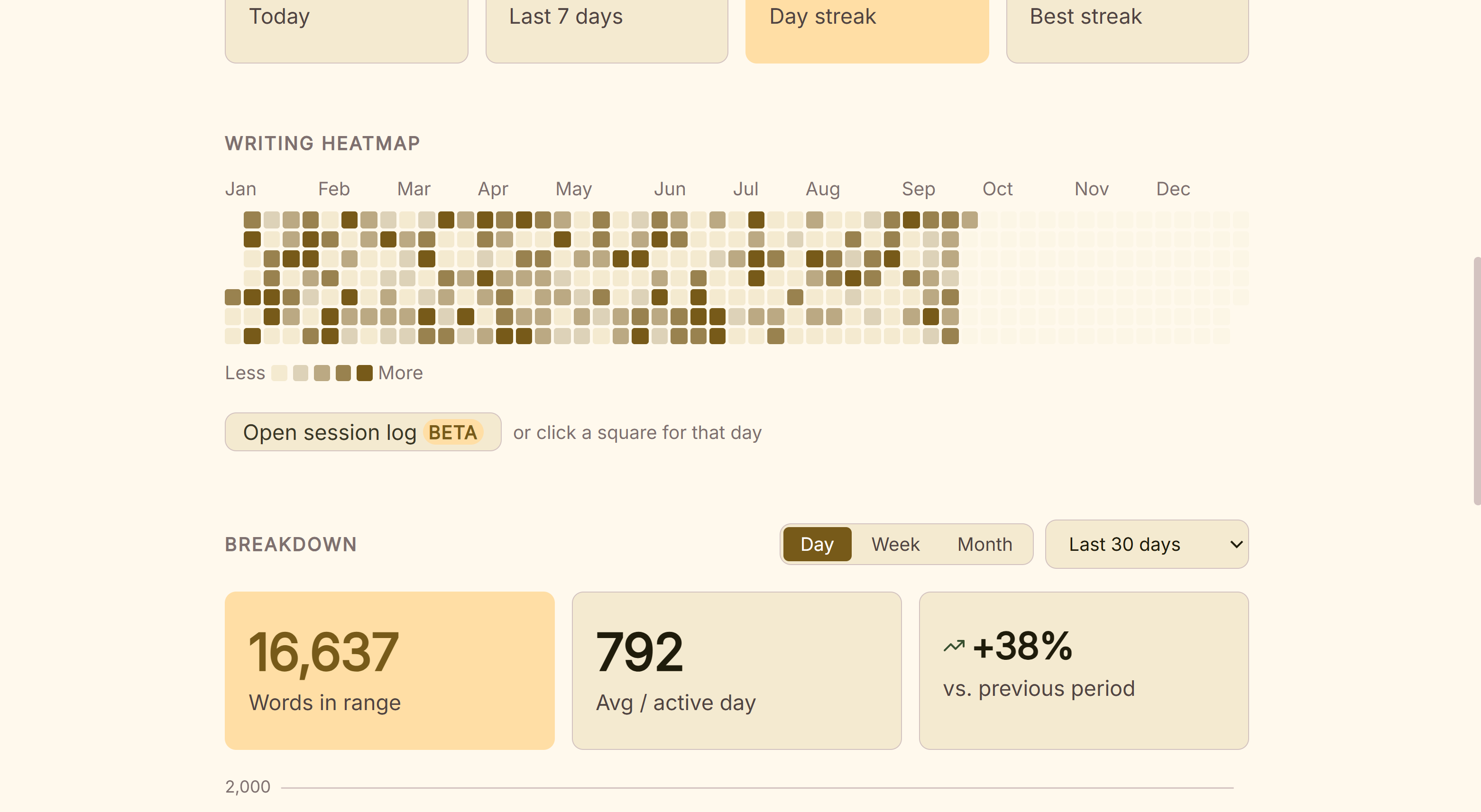 A year of writing activity: how many words were written on each day, and how the days join into a run.